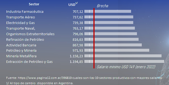 Salario por sector productivo